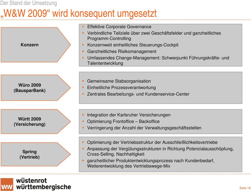 Einheitliche Prozessverantwortung Zentrales Bearbeitungs- und Kundenservice-Center Württ 2009 (Versicherung) Integration der Karlsruher Versicherungen Optimierung Frontoffice Backoffice Verringerung