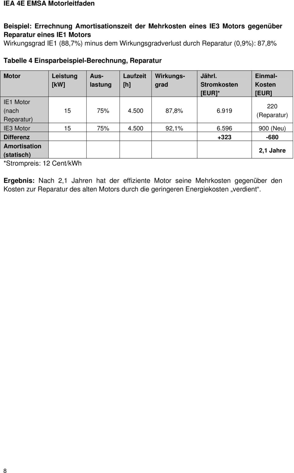 Jährl. Stromkosten [EUR]* 15 75% 4.500 87,8% 6.919 Einmal- Kosten [EUR] 220 (Reparatur) IE3 Motor 15 75% 4.500 92,1% 6.