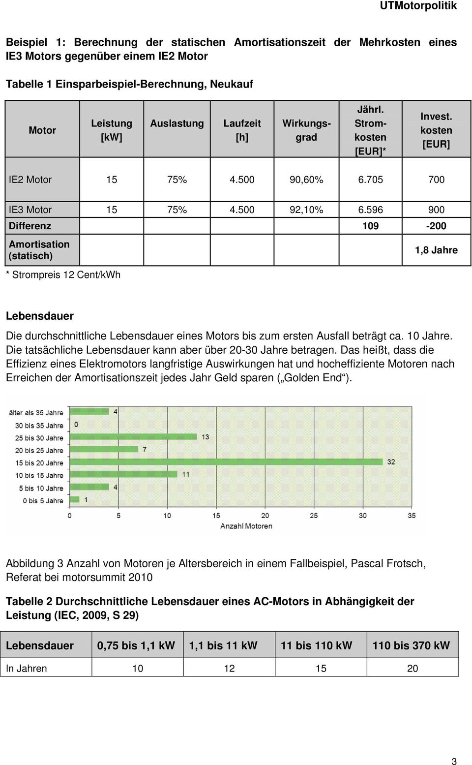 596 900 Differenz 109-200 Amortisation (statisch) 1,8 Jahre * Strompreis 12 Cent/kWh Lebensdauer Die durchschnittliche Lebensdauer eines Motors bis zum ersten Ausfall beträgt ca. 10 Jahre.