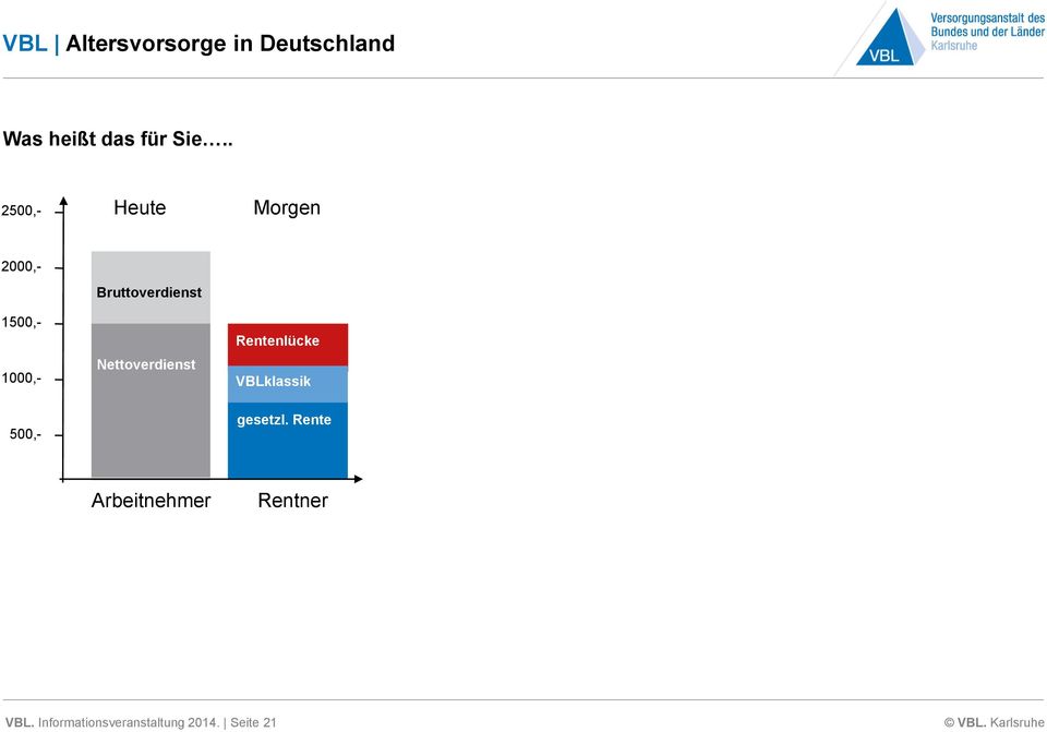 Nettoverdienst Rentenlücke VBLklassik 1000,- 1500,- gesetzl.