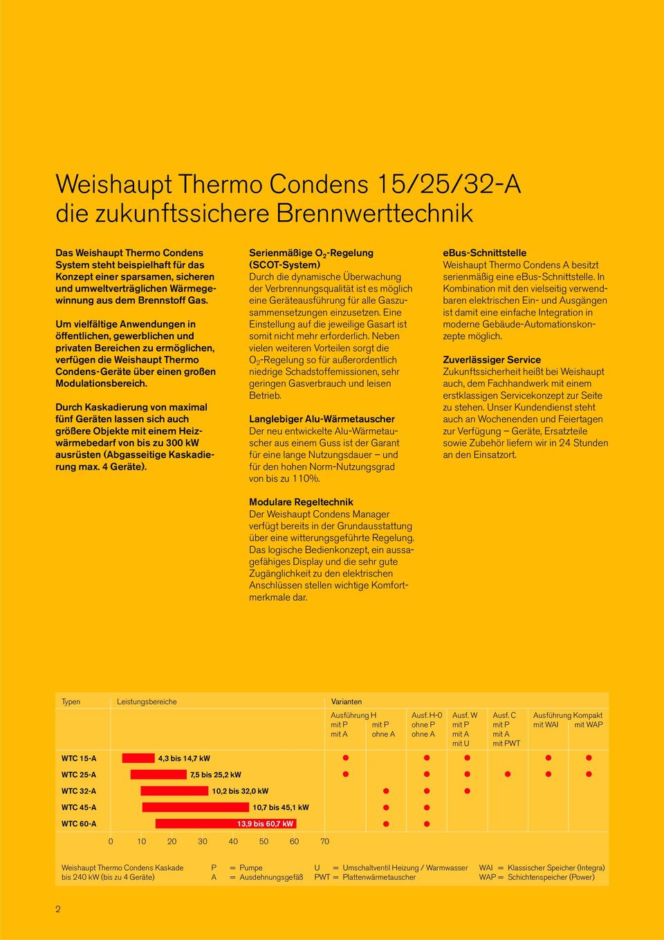 Um vielfältige Anwendungen in öffentlichen, gewerblichen und privaten Bereichen zu ermöglichen, verfügen die Weishaupt Thermo Condens-Geräte über einen großen Modulationsbereich.