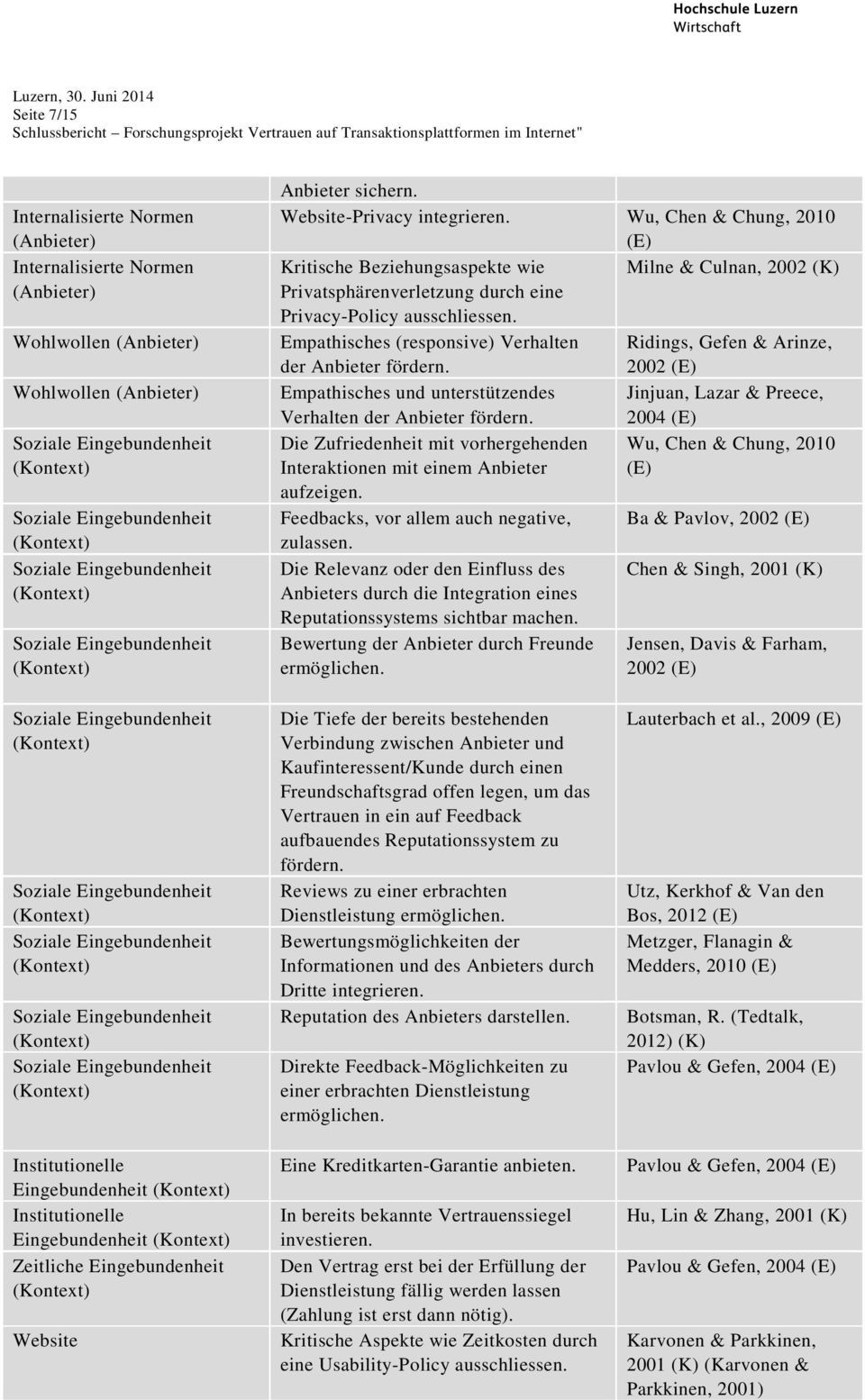 Empathisches (responsive) Verhalten Ridings, Gefen & Arinze, der Anbieter fördern. 2002 (E) Empathisches und unterstützendes Jinjuan, Lazar & Preece, Verhalten der Anbieter fördern.