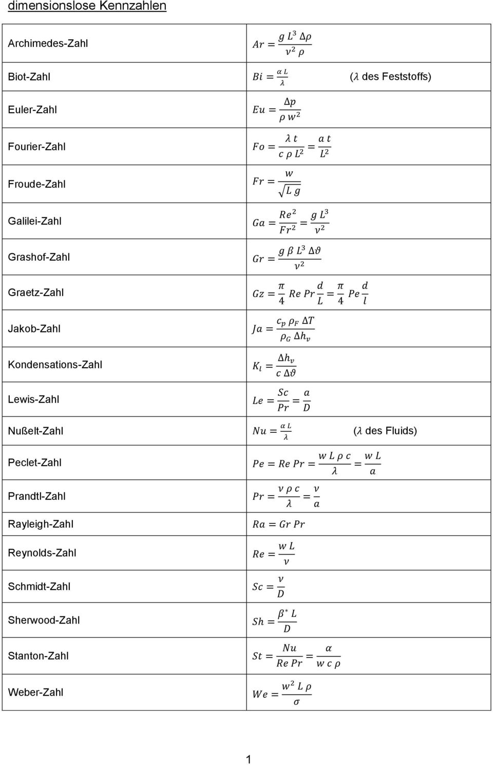 Jakob-Zahl Kondensations-Zahl Lewis-Zahl Nußelt-Zahl ( des Fluids) Peclet-Zahl