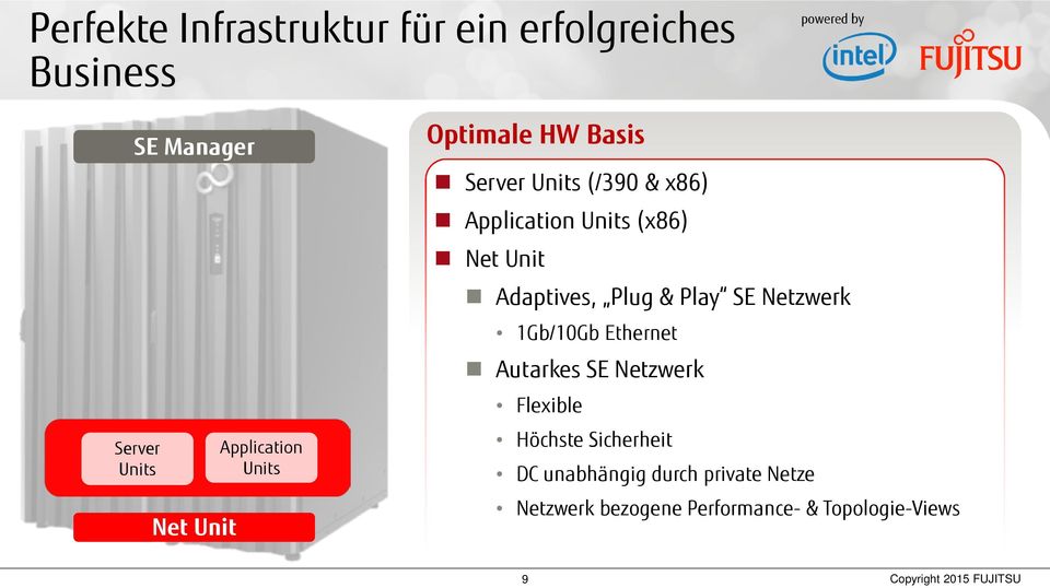 Plug & Play SE Netzwerk 1Gb/10Gb Ethernet Autarkes SE Netzwerk Flexible Höchste Sicherheit