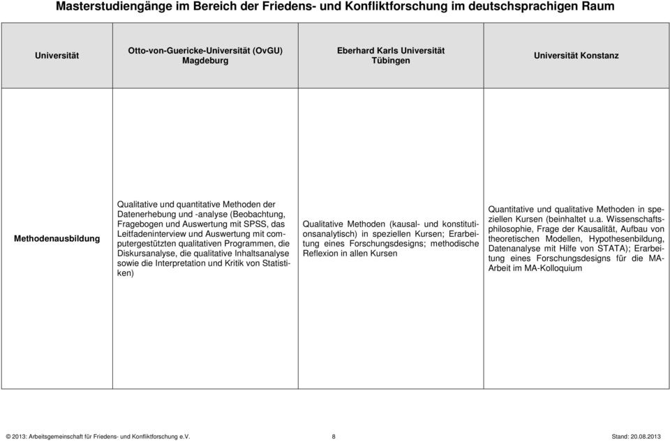 Qualitative Methoden (kausal- und konstitutionsanalytisch) in speziellen Kursen; Erarbeitung eines Forschungsdesigns; methodische Reflexion in allen Kursen Quantitative und qualitative Methoden in