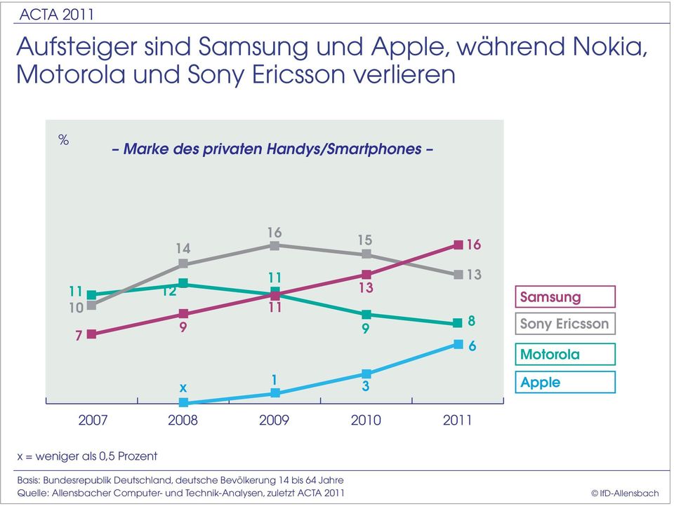 x 1 3 Apple 2007 2008 2009 2010 2011 x = weniger als 0,5 Prozent Basis: Bundesrepublik Deutschland,