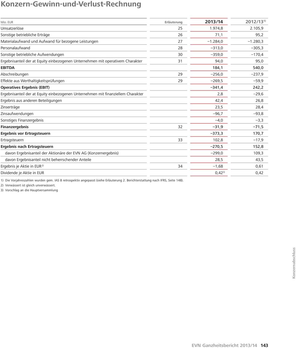 280,3 Personalaufwand 28 313,0 305,3 Sonstige betriebliche Aufwendungen 30 359,0 170,4 Ergebnisanteil der at Equity einbezogenen Unternehmen mit operativem Charakter 31 94,0 95,0 EBITDA 184,1 540,0