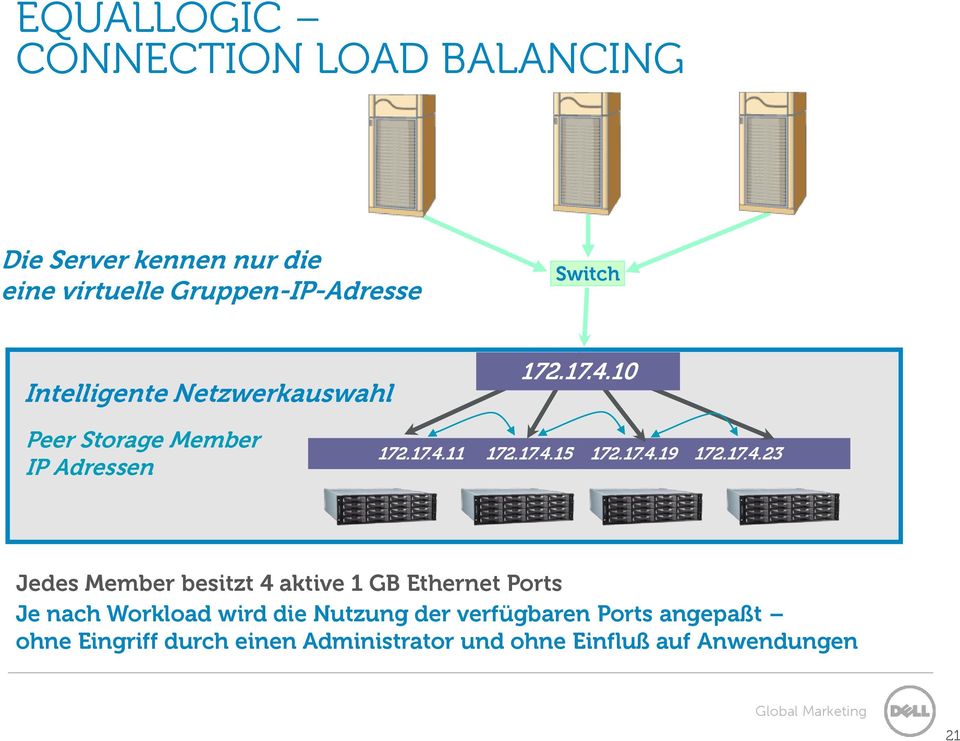17.4.23 Jedes Member besitzt 4 aktive 1 GB Ethernet Ports Je nach Workload wird die Nutzung der