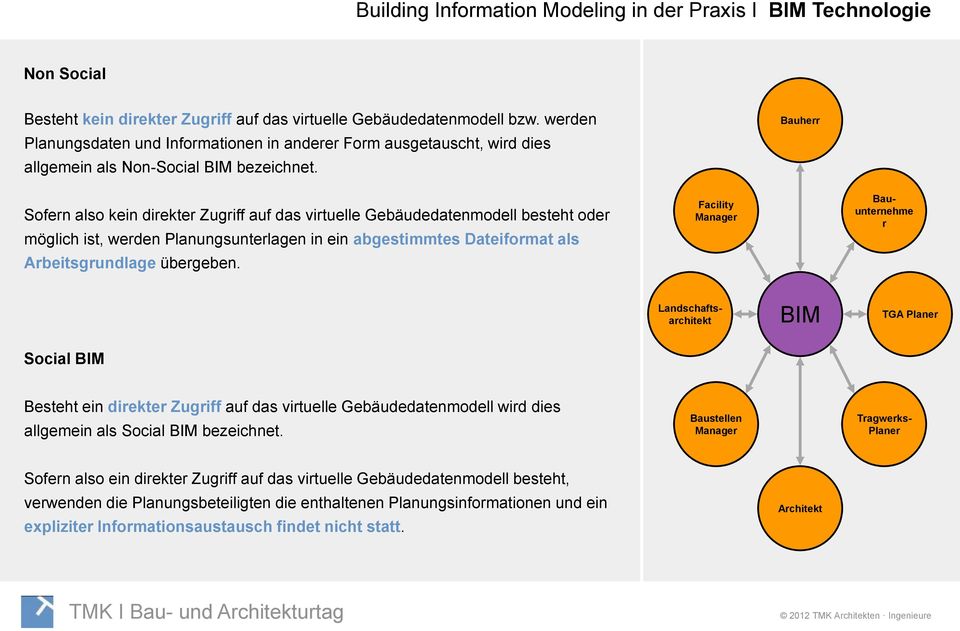 Bauherr Sofern also kein direkter Zugriff auf das virtuelle Gebäudedatenmodell besteht oder möglich ist, werden Planungsunterlagen in ein abgestimmtes Dateiformat als Arbeitsgrundlage übergeben.