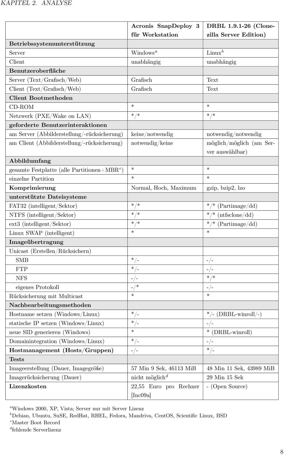 (Text/Grafisch/Web) Grafisch Text Client Bootmethoden CD-ROM * * Netzwerk (PXE/Wake on LAN) */* */* geforderte Benutzerinteraktionen DRBL 1.9.