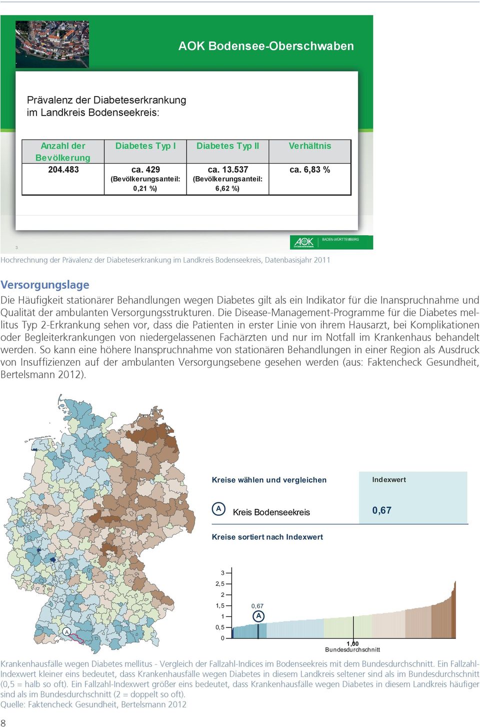 6,83 % Anzahl der (Bevölkerungsanteil: (Bevölkerungsanteil: Diabetes 0,21 %) Typ I Diabetes 6,62 %) Typ II Verhältnis Bevölkerung 204.483 ca. 429 ca. 13.537 ca.