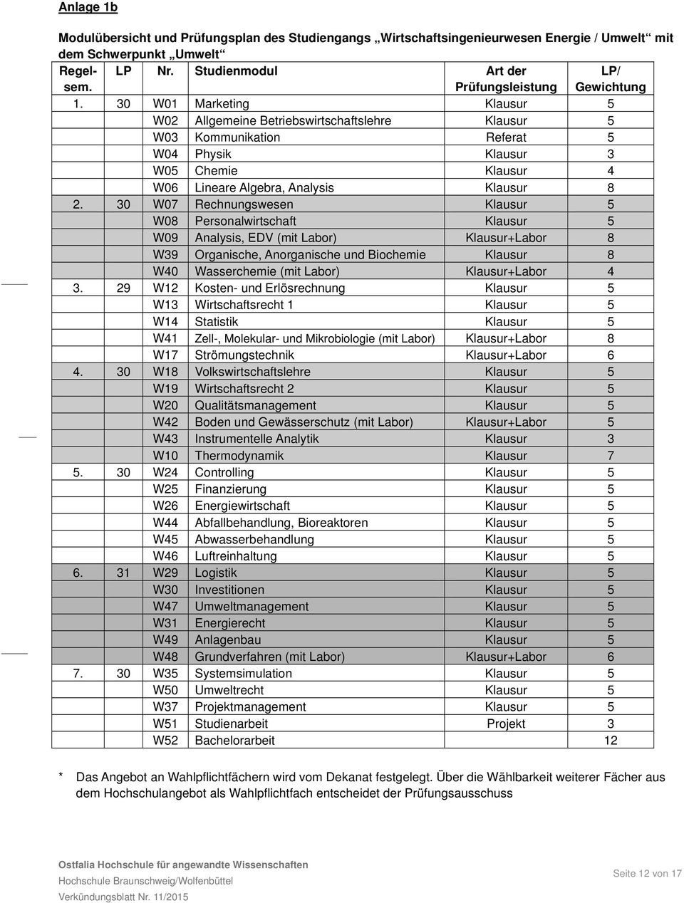 30 W07 Rechnungswesen Klausur 5 W08 Personalwirtschaft Klausur 5 W09 Analysis, EDV (mit Labor) Klausur+Labor 8 W39 Organische, Anorganische und Biochemie Klausur 8 W40 Wasserchemie (mit Labor)