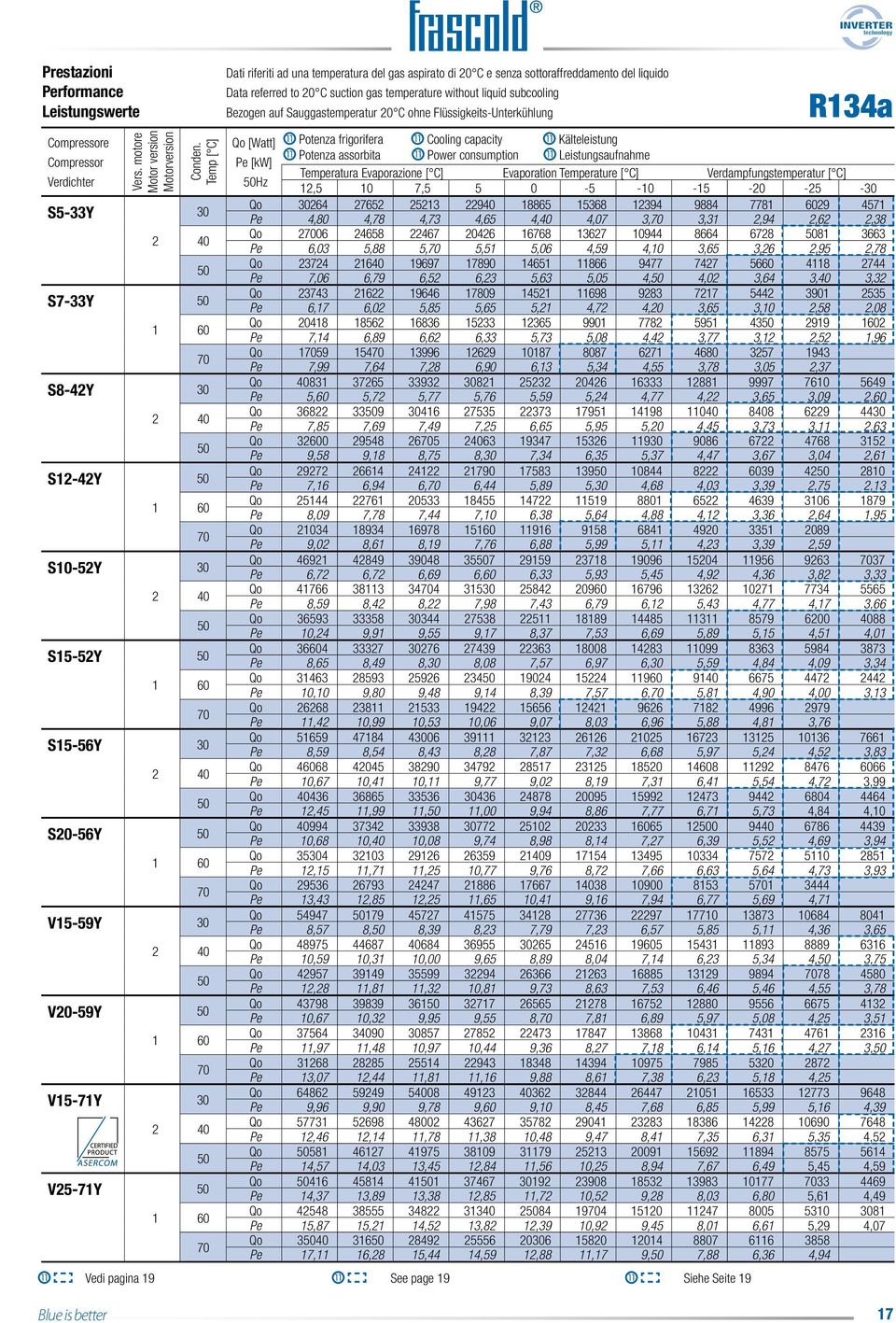 Sauggastemperatur 0 C ohne Flüssigkeits-Unterkühlung R4a Qo [Watt] Potenza frigorifera Cooling capacity Kälteleistung Potenza assorbita Power consumption Leistungsaufnahme Pe [kw] Temperatura