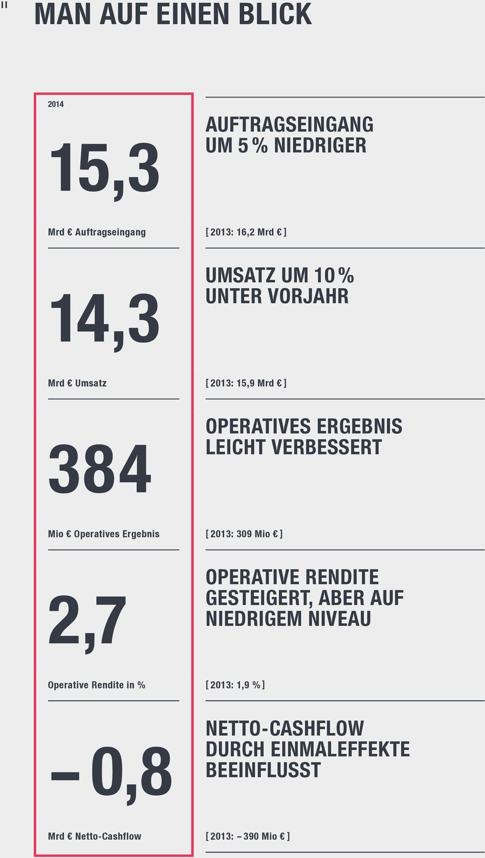Operatives Ergebnis [ 2013: 309 Mio ] 2,7 Operative Rendite gesteigert, aber auf niedrigem Niveau Operative
