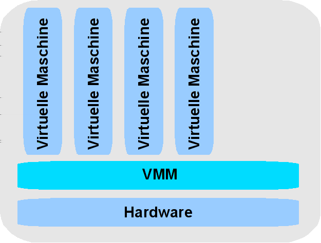 Der Virtual Machine Monitor (VMM) stellt eine Schnittstelle in Software bereit, die von außen der Hardware-Schnittstelle entspricht Der Zugriff einer virtuellen Maschine auf