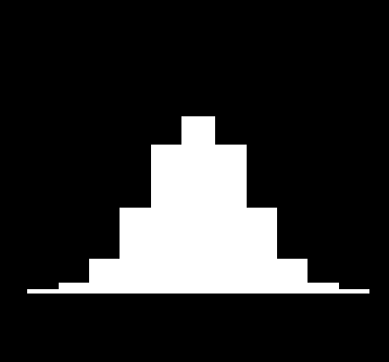 n 4, p 1 2 n 10, p 1 2 n 20, p 1 2 Es ist zu erkennen, dass der treppenförmige Graph der Binomialverteilung immer mehr zu einer Kurve wird, die einer Glockenform ähnlich ist.