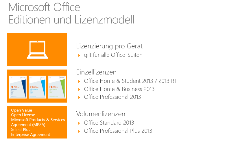 Die Microsoft Office-Suiten sind in der aktuellen Version 2013 in mehreren Editionen erhältlich, jeweils abgestimmt auf die Bedürfnisse verschiedener Kundengruppen.