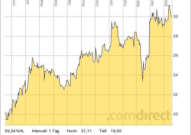 Aktienkurs seit der