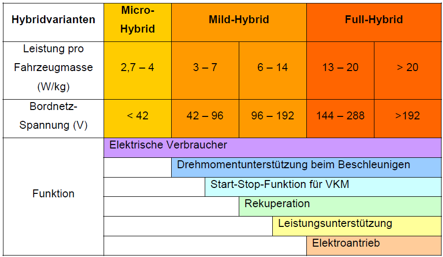 Vergleich von Mono- und Hybridkonzepten Antrieb Mono Hybrid VKM Elektro seriell parallel misch Verbrauch - - ++ + + + Emission - - ++ + + + Einbauraum ++ + - - +/- +/- Steuerung ++ ++ - - - - -