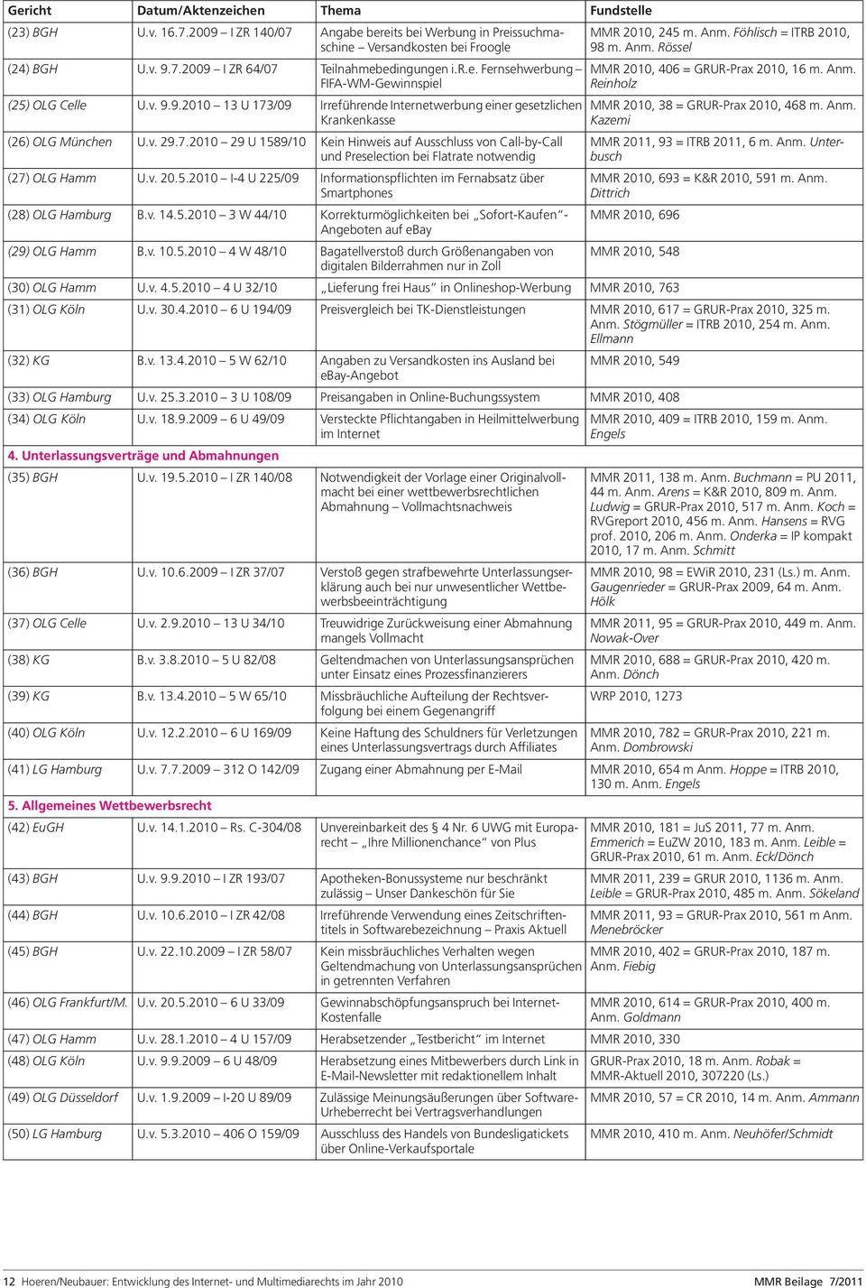 v. 20.5.2010 I-4 U 225/09 Informationspflichten im Fernabsatz über Smartphones (28) OLG Hamburg B.v. 14.5.2010 3 W 44/10 Korrekturmöglichkeiten bei Sofort-Kaufen - Angeboten auf ebay (29) OLG Hamm B.