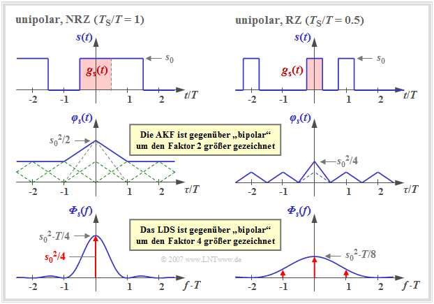 AKF und LDS bei unipolaren Binärsignalen (1) Wir gehen weiterhin von NRZ bzw. RZ Rechteckimpulsen aus. Die binären Amplitudenkoeffizienten seien aber nun unipolar: a ν {0, 1}.