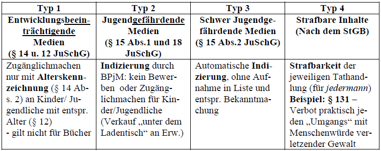 Medientypen nach