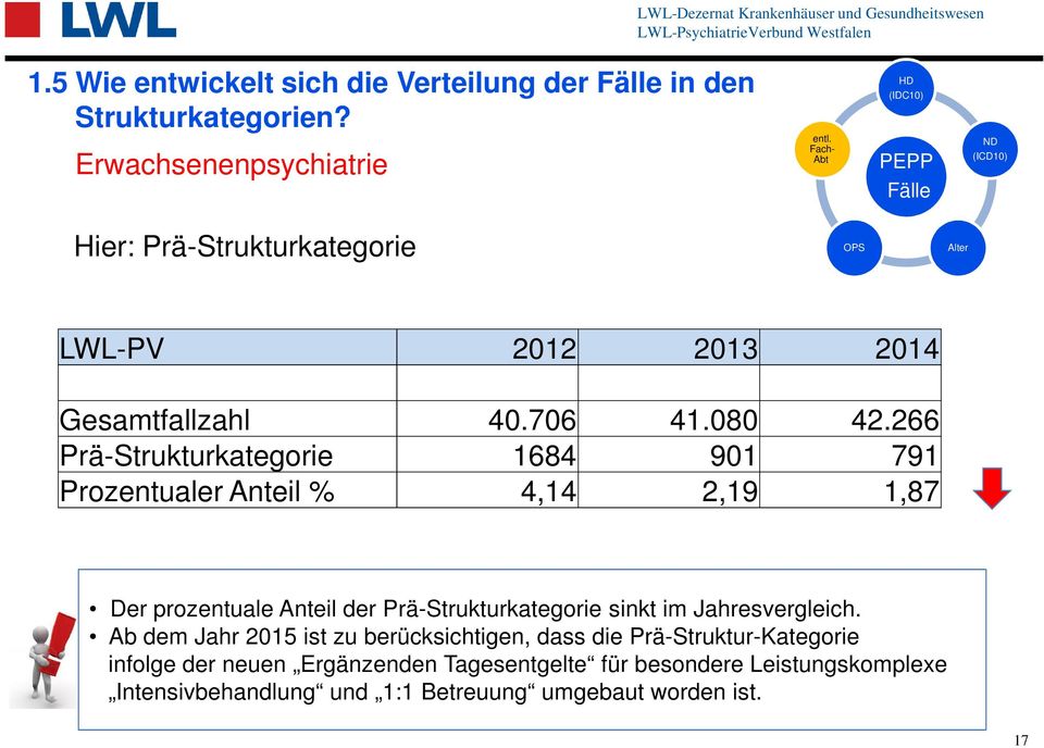 266 Prä-Strukturkategorie 1684 901 791 Prozentualer Anteil % 4,14 2,19 1,87 Der prozentuale Anteil der Prä-Strukturkategorie sinkt im Jahresvergleich.