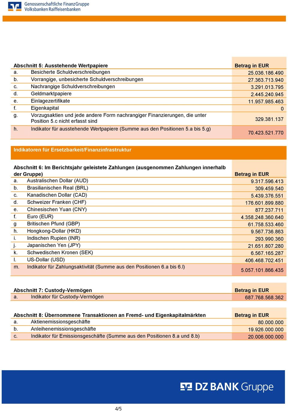 c nicht erfasst sind 329.381.137 h. Indikator für ausstehende Wertpapiere (Summe aus den Positionen 5.a bis 5.g) 70.423.521.