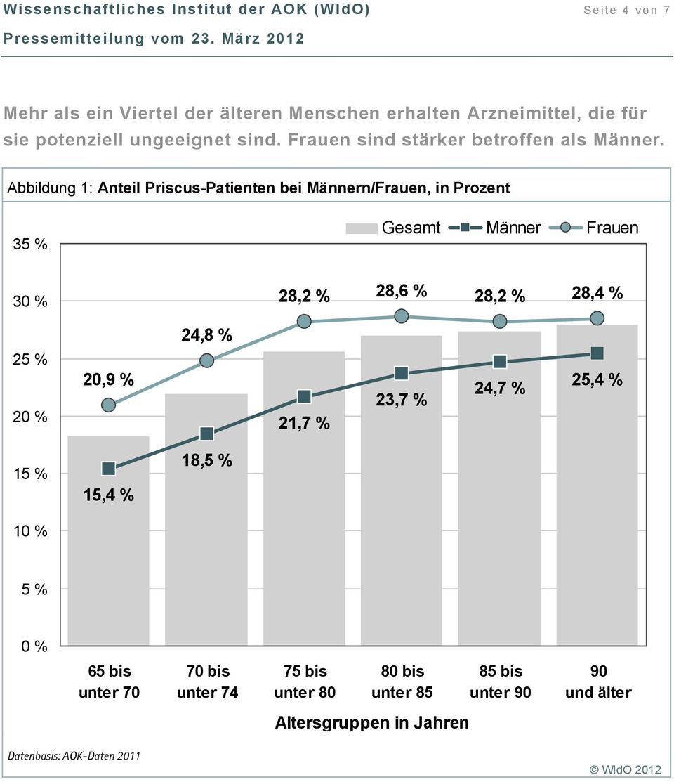 Abbildung 1: Anteil Priscus-Patienten bei Männern/Frauen, in Prozent 35 % Gesamt Männer Frauen 30 % 28,2 % 28,6 % 28,2 % 28,4 % 24,8