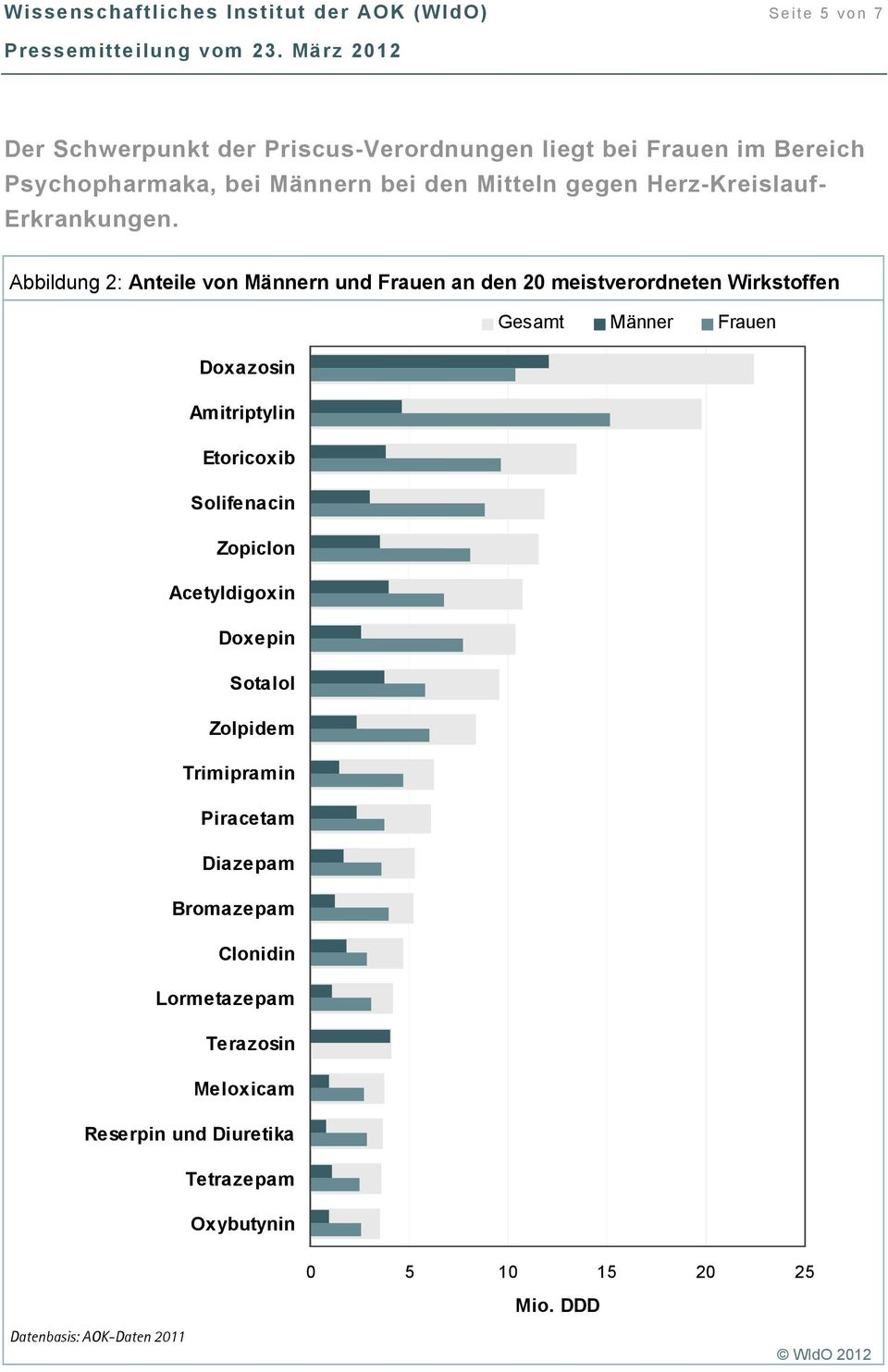 Abbildung 2: Anteile von Männern und Frauen an den 20 meistverordneten Wirkstoffen Gesamt Männer Frauen Doxazosin Amitriptylin Etoricoxib