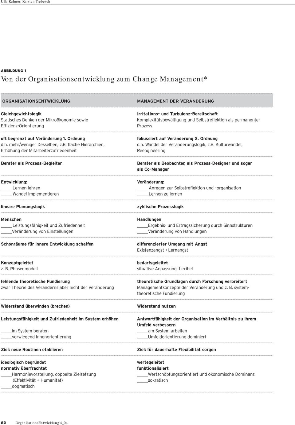 grenzt auf Veränderung 1. Ordnung d.h. mehr/weniger Desselbe