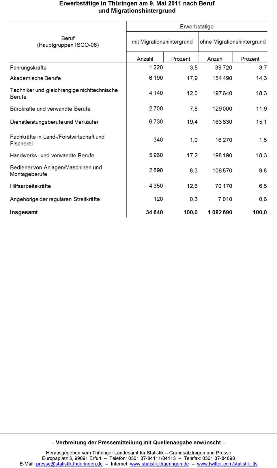 Mai 2011 nach Beruf