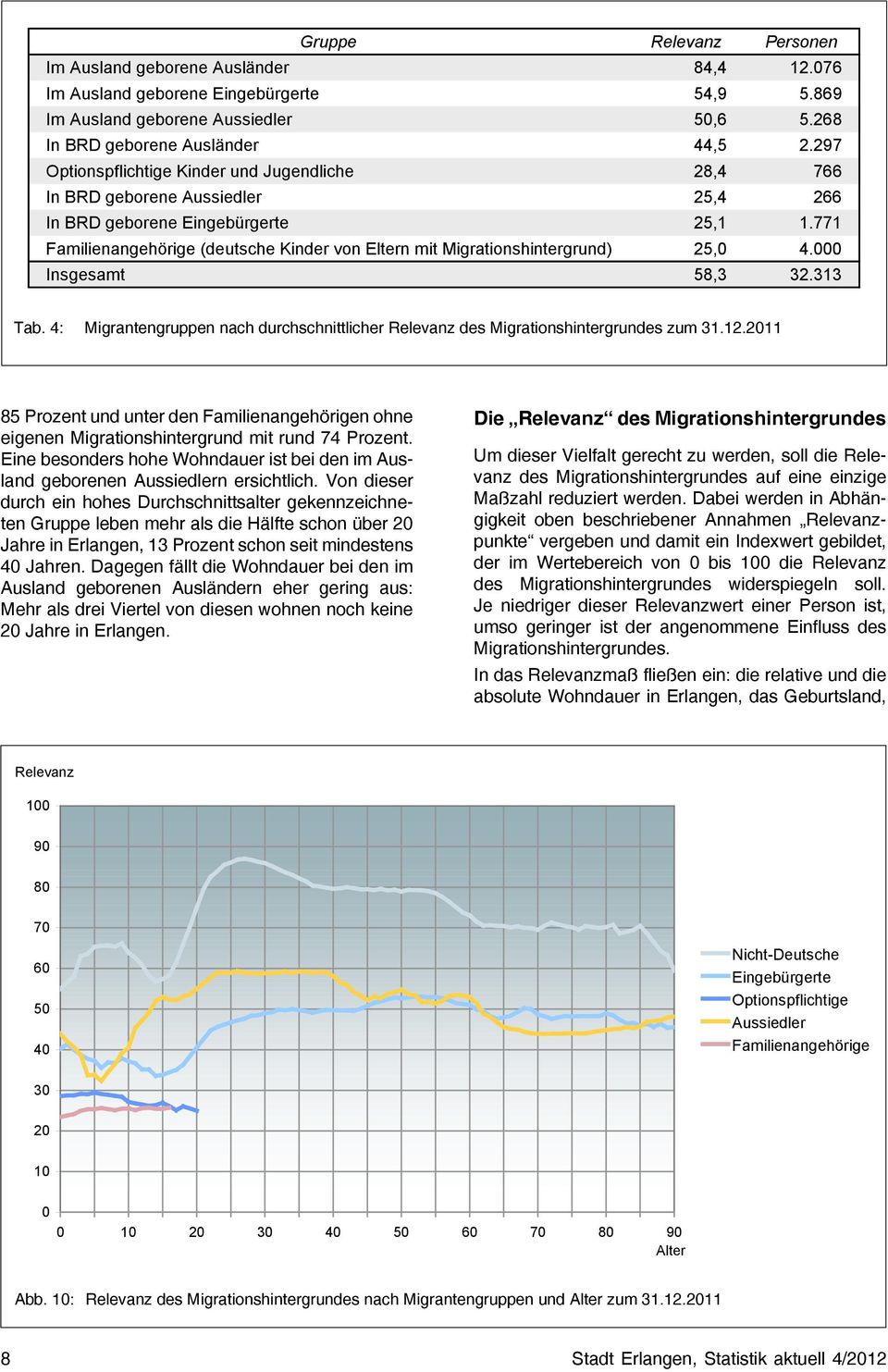 771 Familienangehörige (deutsche Kinder von Eltern mit Migrationshintergrund) 25, 4. Insgesamt 58,3 32.313 Tab. 4: Migrantengruppen nach durchschnittlicher Relevanz des Migrationshintergrundes zum 31.