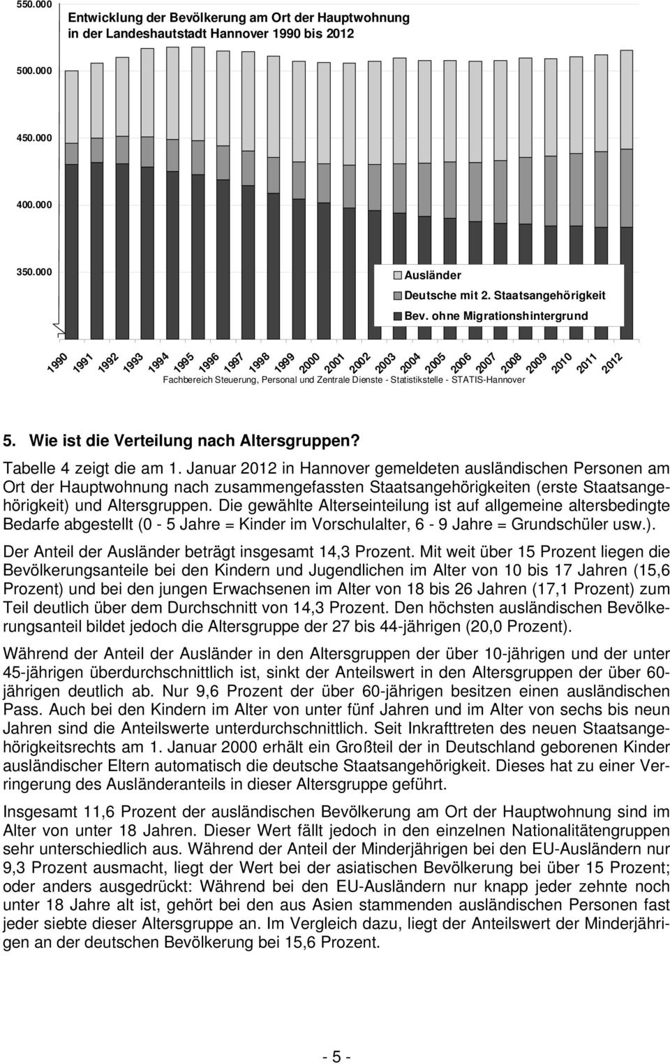 ohne Migrationshintergrund Fachbereich Steuerung, Personal und Zentrale Dienste - Statistikstelle - STATIS-Hannover 2006 2007 2008 2009 2010 2011 2012 Tabelle 4 zeigt die am 1.