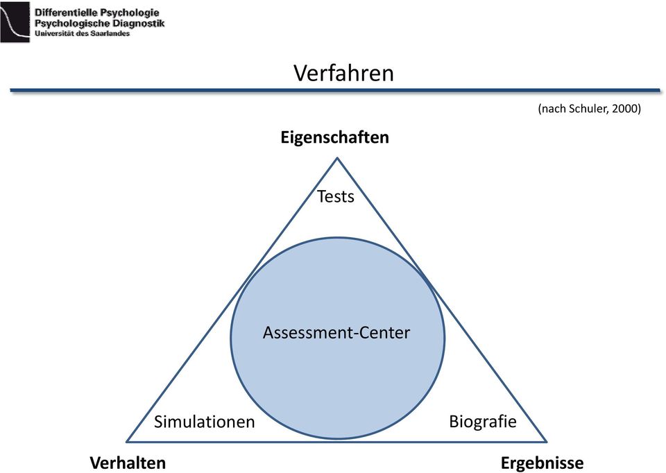 Assessment Center Verhalten