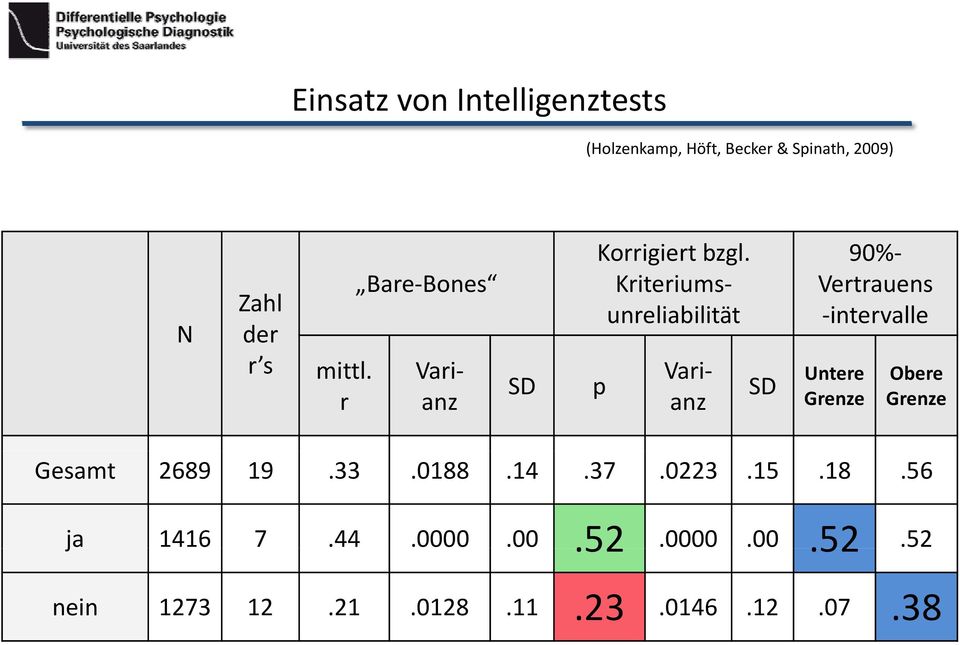 90% Kriteriumsunreliabilität Vertrauens intervalle Varianz Varianz SD Untere Grenze