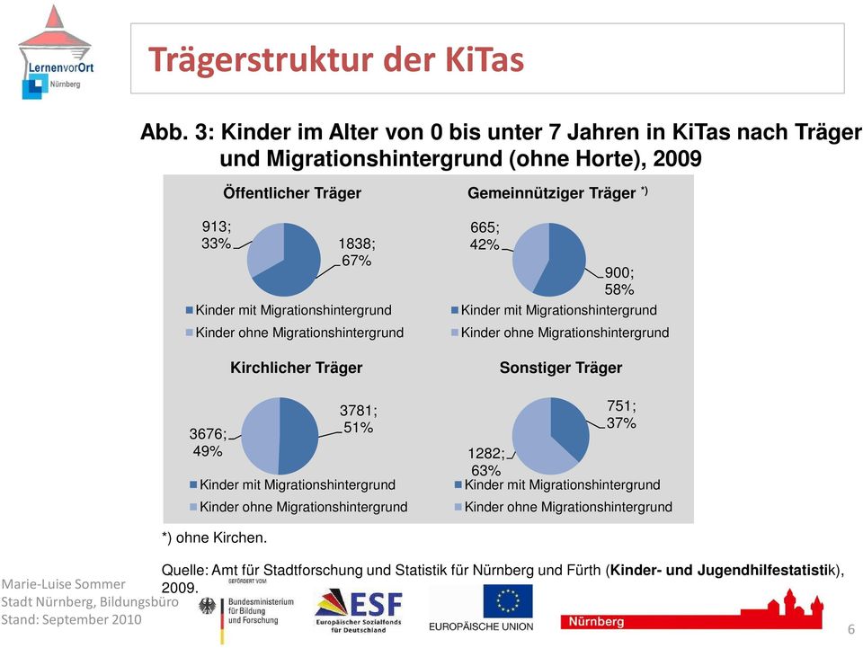 Migrationshintergrund Kinder ohne Migrationshintergrund 3676; 49% Kirchlicher Träger 3781; 51% Kinder mit Migrationshintergrund Kinder ohne Migrationshintergrund