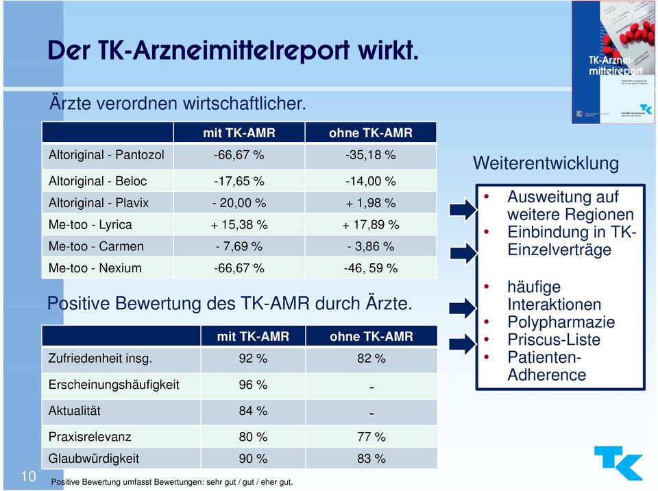 Me-too - Carmen - 769% 7,69-386% 3,86 Me-too - Nexium -66,67 % -46, 59 % Positive Bewertung des TK-AMR durch Ärzte. mit TK-AMR ohne TK-AMR Zufriedenheit insg.