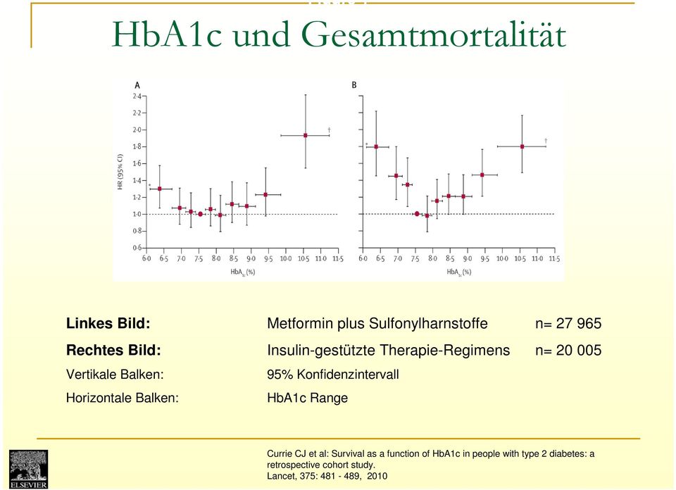 Horizontale Balken: 95% Konfidenzintervall HbA1c Range Currie CJ et al: Survival as a