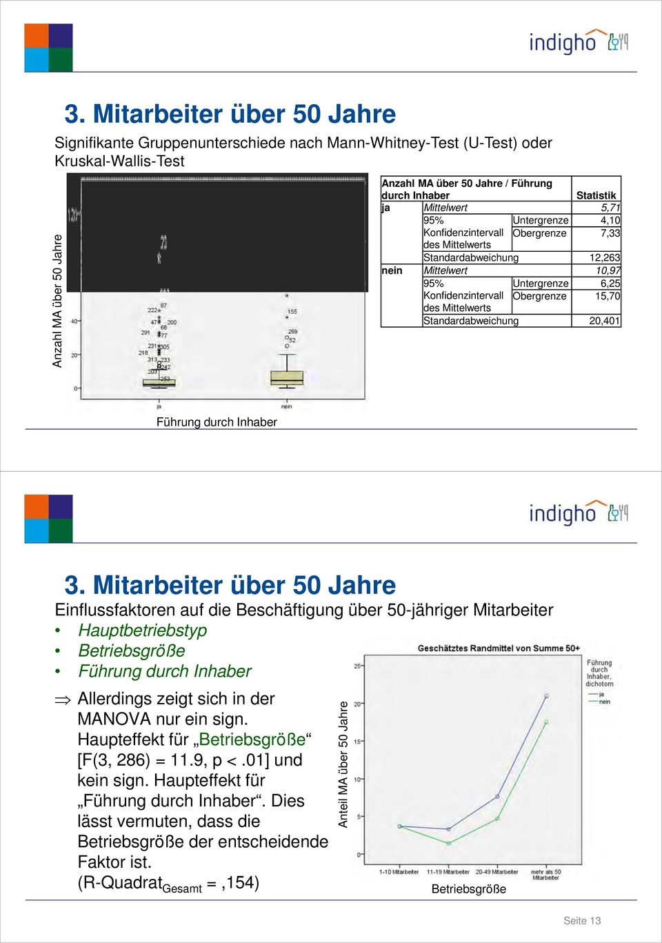 Mitarbeiter über 50 Jahre Einflussfaktoren auf die Beschäftigung über 50-jähriger Mitarbeiter Hauptbetriebstyp Betriebsgröße Führung durch Inhaber Allerdings zeigt sich in der MANOVA nur