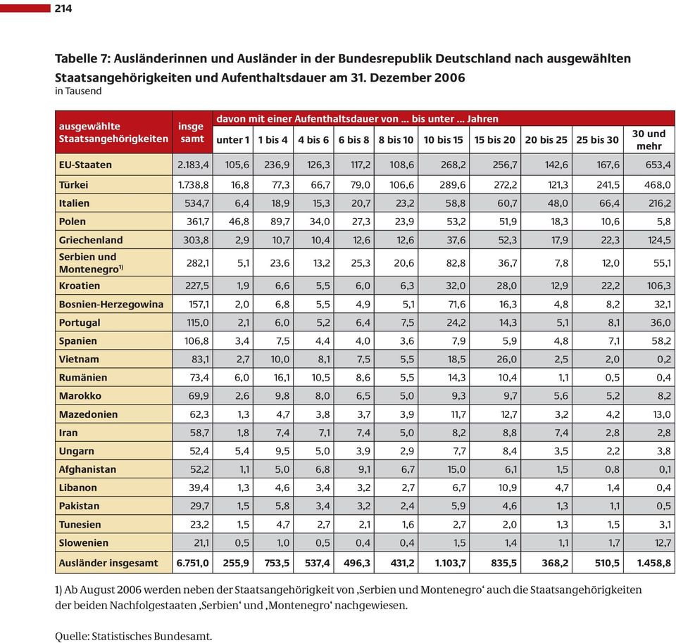 10,4 12,6 12,6 37,6 52,3 17,9 22,3 124,5 Serbien und Montenegro 1) 282,1 5,1 23,6 13,2 25,3 20,6 82,8 36,7 7,8 12,0 55,1 Kroatien 227,5 1,9 6,6 5,5 6,0 6,3 32,0 28,0 12,9 22,2 106,3