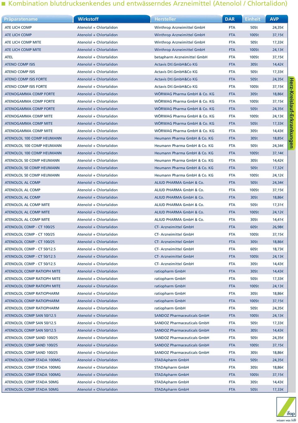 Arzneimittel GmbH FTA 100St 24,13 ATEL Atenolol + Chlortalidon betapharm Arzneimittel GmbH FTA 100St 37,15 ATENO COMP ISIS Atenolol + Chlortalidon Actavis Dtl.