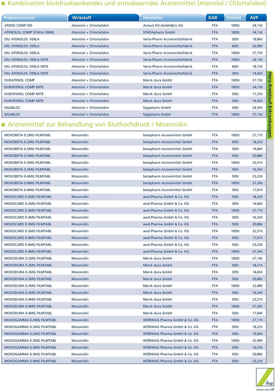 DIU ATENOLOL VERLA Atenolol + Chlortalidon Verla-Pharm Arzneimittelfabrik FTA 60St 26,98 DIU ATENOLOL VERLA Atenolol + Chlortalidon Verla-Pharm Arzneimittelfabrik FTA 100St 37,15 DIU ATENOLOL VERLA