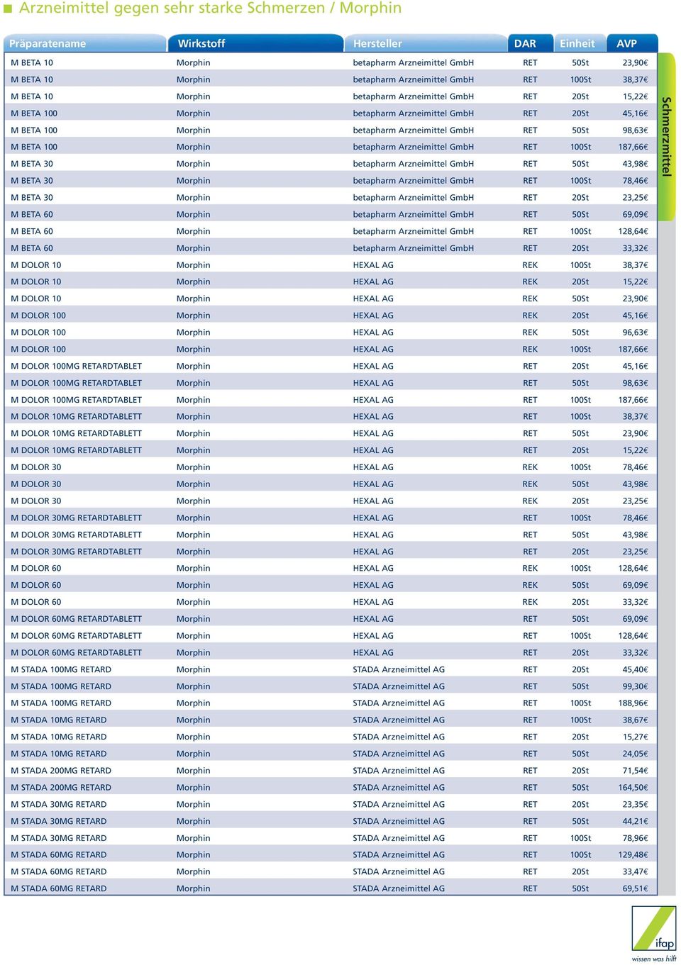 Arzneimittel GmbH RET 100St 187,66 M BETA 30 Morphin betapharm Arzneimittel GmbH RET 50St 43,98 M BETA 30 Morphin betapharm Arzneimittel GmbH RET 100St 78,46 Schmerzmittel M BETA 30 Morphin betapharm