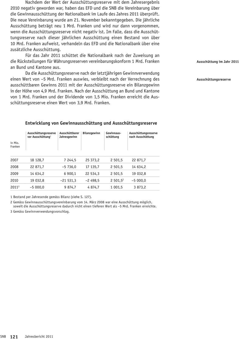 Franken und wird nur dann vorgenommen, wenn die Ausschüttungsreserve nicht negativ ist. Im Falle, dass die Ausschüttungsreserve nach dieser jährlichen Ausschüttung einen Bestand von über 10 Mrd.