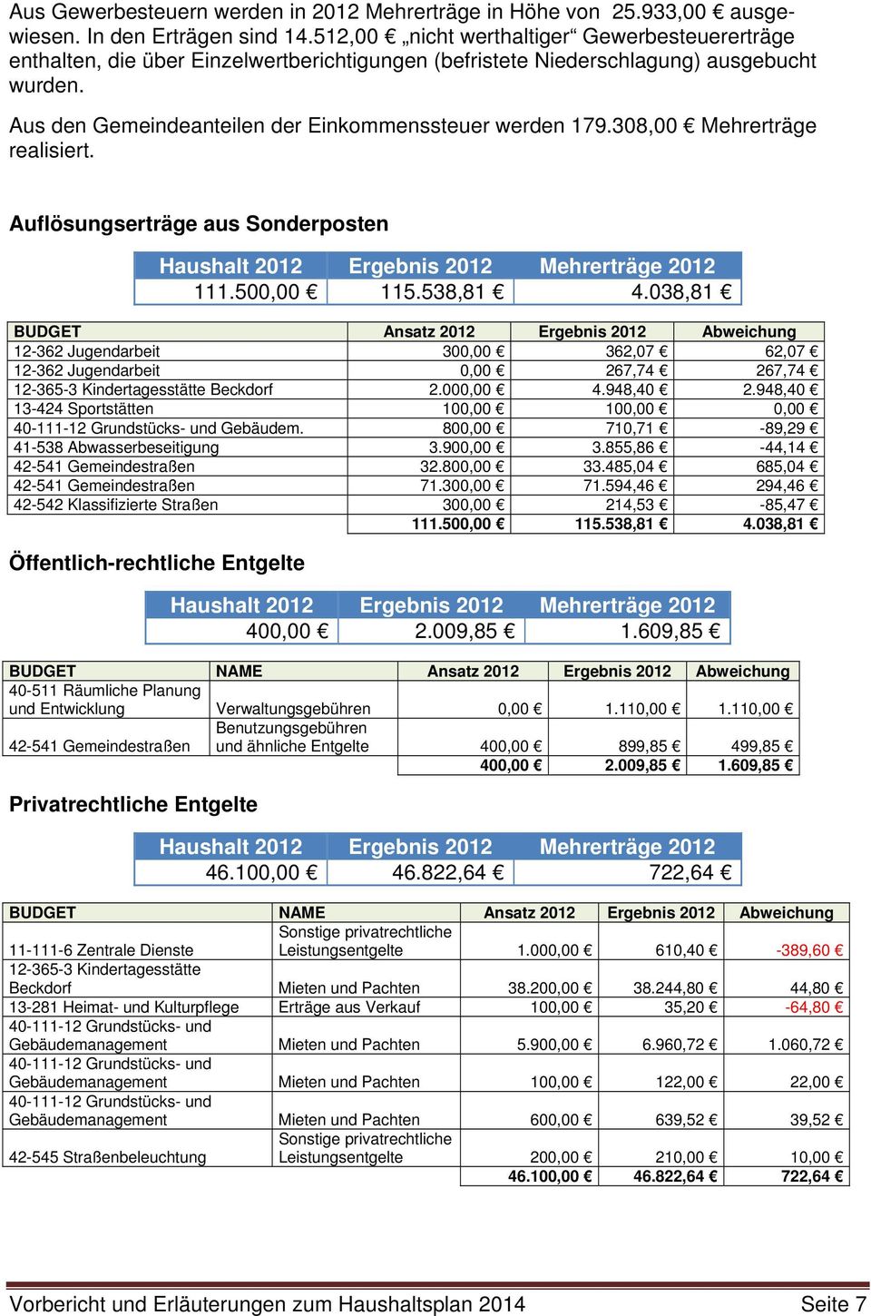 308,00 Mehrerträge realisiert. Auflösungserträge aus Sonderposten Haushalt 2012 Ergebnis 2012 Mehrerträge 2012 111.50 115.538,81 4.