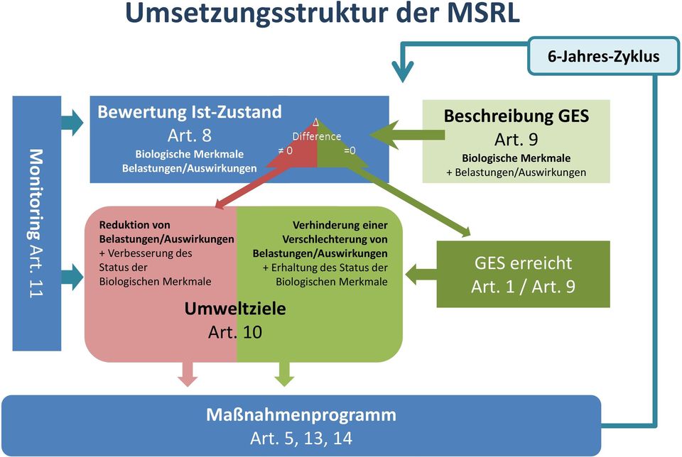 Biologischen Merkmale Umweltziele Art.