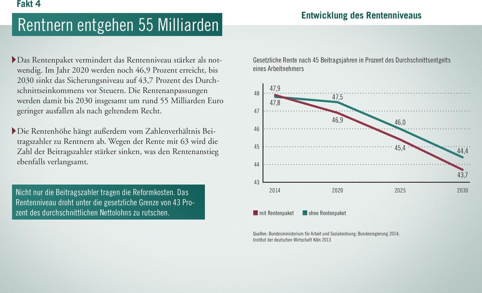 Die Rentenanpassungen werden damit bis 2030 insgesamt um rund 55 Milliarden Euro geringer ausfallen als nach geltendem Recht.