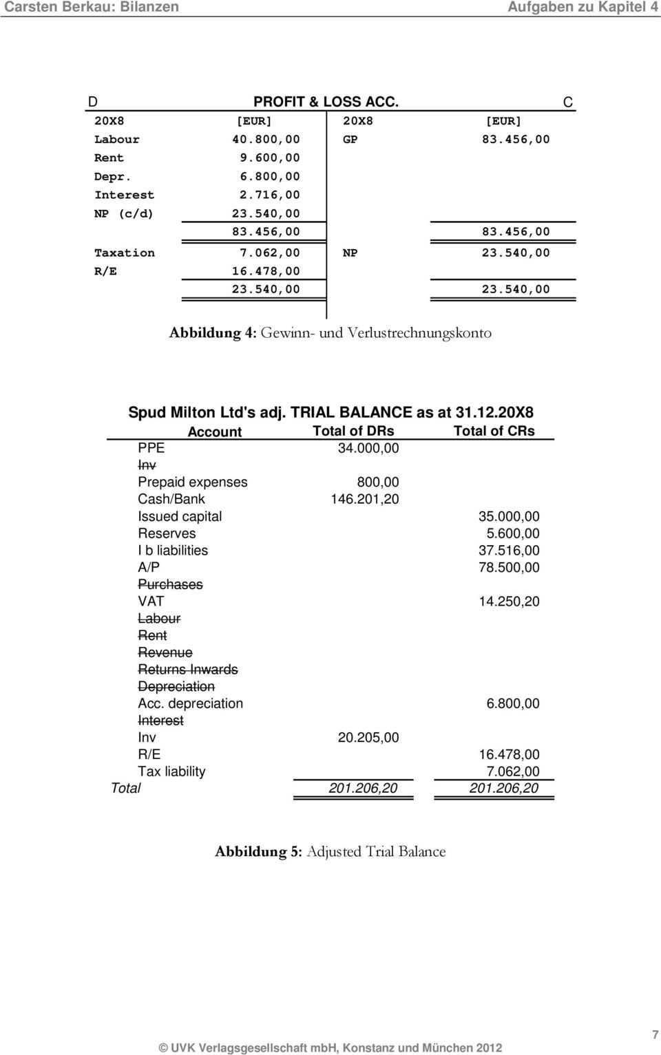 20X8 Account Total of DRs Total of CRs PPE 34.000,00 Inv Prepaid expenses 800,00 Cash/Bank 146.201,20 Issued capital 35.000,00 Reserves 5.600,00 I b liabilities 37.516,00 A/P 78.