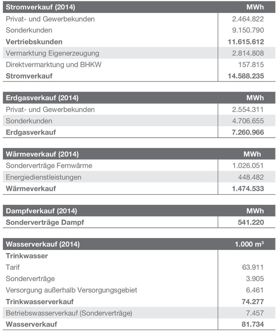 966 Wärmeverkauf (2014) MWh Sonderverträge Fernwärme 1.026.051 Energiedienstleistungen 448.482 Wärmeverkauf 1.474.533 Dampfverkauf (2014) MWh Sonderverträge Dampf 541.